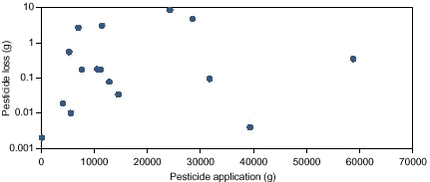 Figure 8.9. Relationship between calculated loss of 18 pesticides and the amount of pesticides applied in the entire Lillebæk catchment during the study period. 