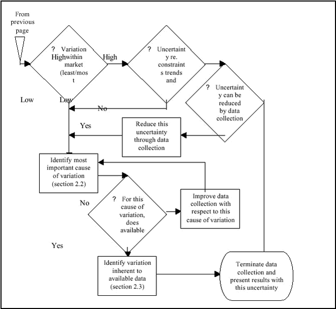 Figure 4(b). Decision tree showing the uncertainty -based data collection strategy. Figure continued from previous page.