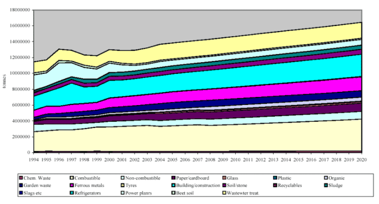 Figure 1. Developments in waste generation, historical data 1994-2000, projections 2001-2020