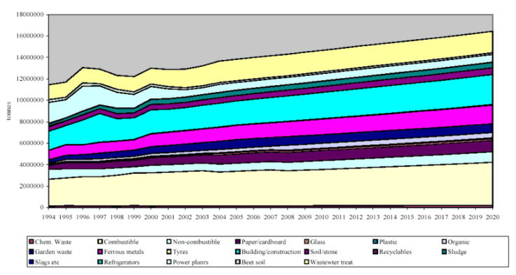 Figure 3. Developments in waste generation, historical data 1994-2000, projections 2001-2020. Waste 21.