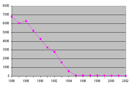 Figure 1.1 The development of ODP-weighted consumption 1986-2002, tonnes