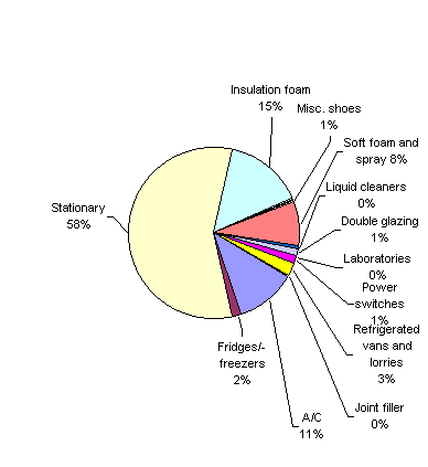 Figure 1.2 The relative distribution of the GWP contribution analysed by source