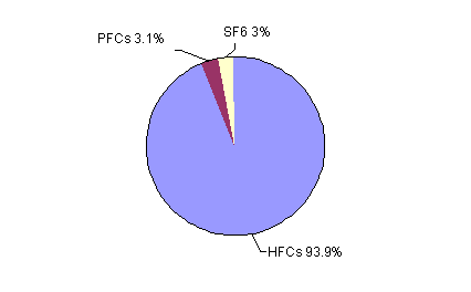 Figure 1.3 The relative distribution of the GWP contribution from HFCs, PFCs, and SF6, 2002