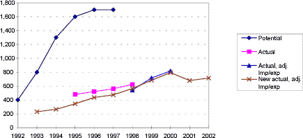 Figure 1.4 Developments in the GWP-weighted potential, actual and adjusted actual emissions 1992-2002, '000 tonnes CO2 equivalents