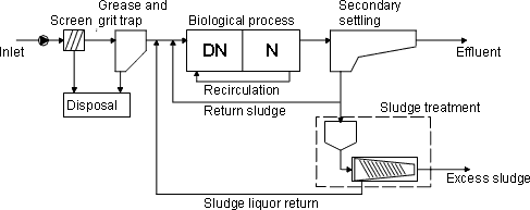 Figure 2-1 STP based on recirculation principle.