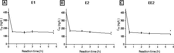 Figure 5-1. Concentration of the three steroid estrogens in the water phase (CW) decreases over time after 1 g/L activated sludge is added. The loss from the water phase is almost complete after 0.5 h. A and B have two replicates for each time point, and C has four.
