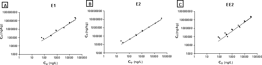 Figure 5-2. Adsorption isotherms for sludge from Egå STP showing concentrations of steroid estrogens in water (CW) and solids (CS) at equilibrium.