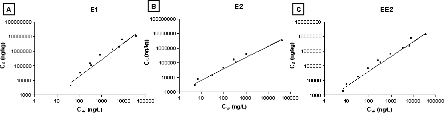Figure 5-3. Adsorption isotherms for sludge from Lundtofte STP showing concentrations of steroid estrogens in water (CW) and solids (CS) at equilibrium.