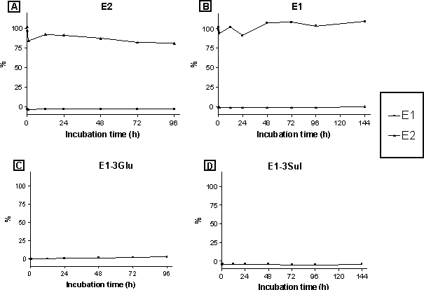 Figure 5-4. Recoveries of 500 ng/L natural steroid estrogens (E1 and E2) and the primary metabolite, E1, of the conjugated steroid estrogens (E1-3Glu and E1-3Sul) in abiotic degradation experiments.