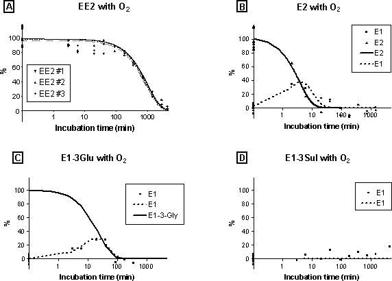Figure 5-6. Degradation of 500 ng/L steroid estrogens in experiments with activated sludge in aerobic conditions. Since the extraction was made on both water and sludge phases, the total concentrations were measured. Data shown as % of initial concentration.