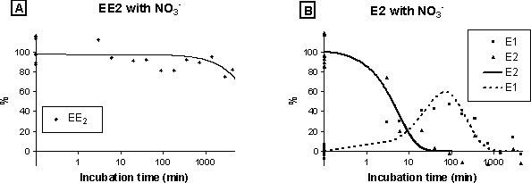 Figure 5-7. Degradation of 500 ng/L steroid estrogens in experiments with activated sludge under denitrifying conditions. Since the extraction was made on both water and sludge phases the total concentrations were measured. Data shown as % of initial concentration.