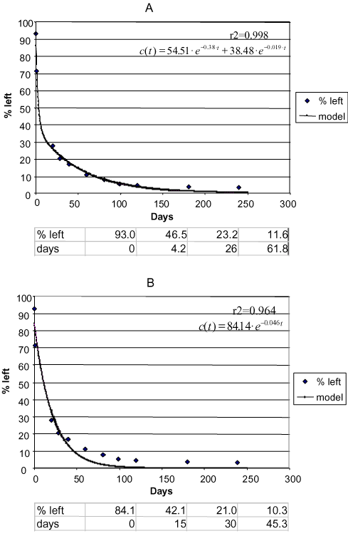 Figure 10. Degradation of phenpropimorph Faardrup 0-20 cm. a) Two-compartment first + first-order model. b) First-order model. Points: data points. Full-drawn line: model. Correlation coefficient r2. Half-life according to the first-order model = 15 days. The first three half-lives according to the first + first-order model: 4.2 days, 21.8 days, and 35.8 days, respectively (Sjelborg et al., 2002b)