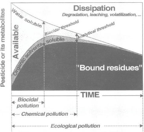 Figure 14. Soil pollution levels over time (Barriuso, 1994). The figure is reproduced with the kind permission from Elsevier.