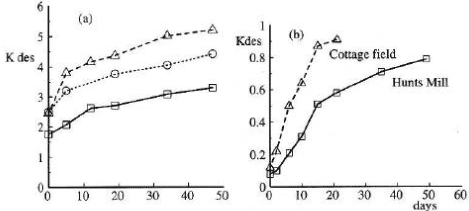 Figure 15. Changes in desorption over time for a) linuron, isoxaben, propyzamide and b) metsulfuron-methyl (Walker et al., 1995). The figure is reproduced with the kind permission from British Crop Protection Council.