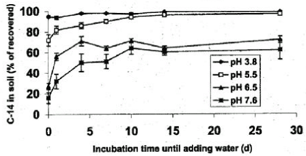 Figure 16. Change of sorption over time of imazmethabenz-methyl in soil at varying pH (Johnson et al., 2000). The figure is reproduced with the kind permission from Weed Science Society of America.