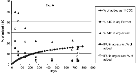 Figure 17. Degradation of 14C-isoproturon in soil 0.1 g/g. Water extractable and solvent extractable amounts of IPU and metabolites, calculated in % of added amount of 14C-isoproturon (Fomsgaard & Kristensen, 2002).