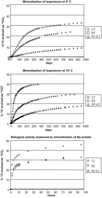 Figure 23. Mineralisation rates for isoproturon at 15°C and 5°C and mineralisation rates for Na-acetate. The trials/experiments have been carried out in CT soil (soil that has been ploughed normally for a number of years), RT (soil that has only been harrowed for 20-30 years), and RT-CT (soil that has only been harrowed in the previous 20-30 years but was ploughed for the first time shortly before sampling) (Fomsgaard & Kristensen, 2002).