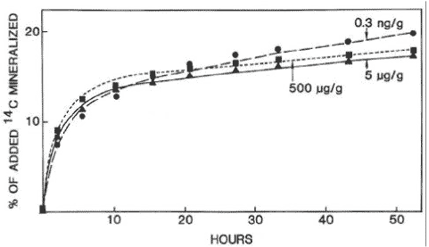 Figure 6. Biphasic mineralisation curve for aniline in varying concentrations (from Scow et al., 1986). The figure is reproduced with the kind permission from American Society for Microbiology.