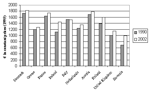 Figure 2.3. Annual spending on food, selected European countries (€/capita)