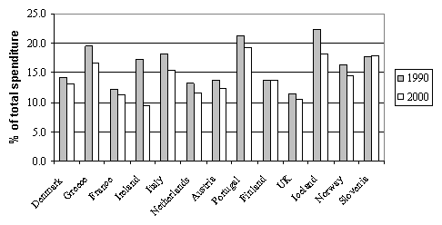 Figure 2.4. Annual spending on food, selected European countries (% of household budget)