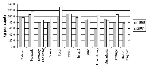 Figure 2.5. Meat consumption, 1990 and 2001, selected European countries
