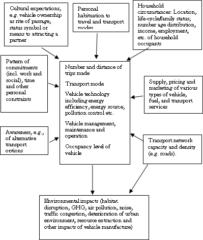 Figure 2.10. Influences on personal travel and its environmental impacts