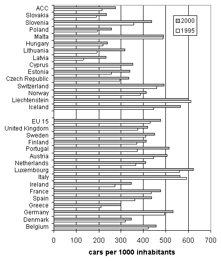 Figure 2.12. Car Ownership (per `000 in population)
