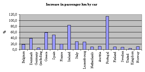 Figure 2.13. Development of car mobility, EU15 and Norway