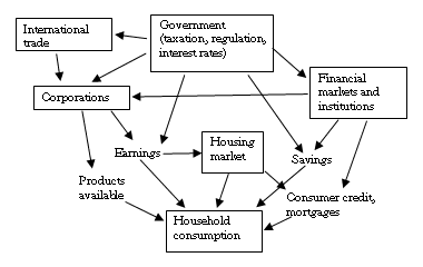 Figure 3.1. Some economic influences on household consumption