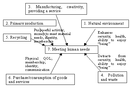 Figure 4.2. Alternative view of the link between the production/consumption system and meeting human needs