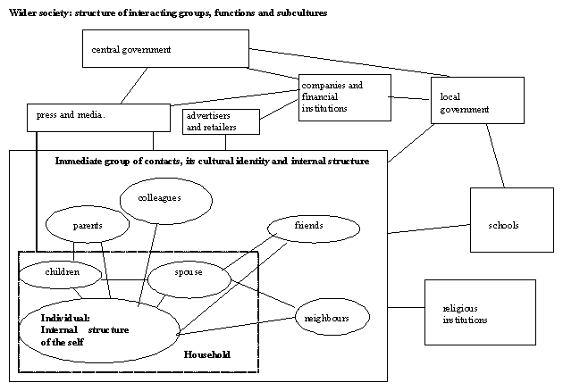 Figure 4.3. Structures and networks influencing consumption patterns