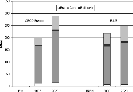 Figure 5.2. Comparison of projected energy use for travel, IEA and TREN