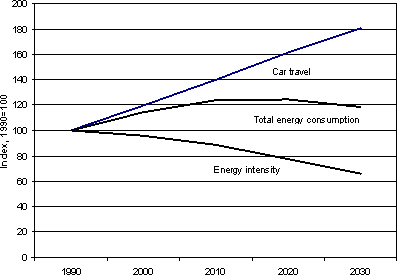 Figure 5.4. TREN projections of EU25 car travel and energy use, 1990=100.