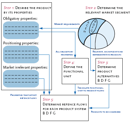 Figure 1. Information flow between the five steps in the procedure