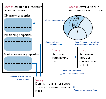 Figure 10. Information flow between the five steps in the procedure