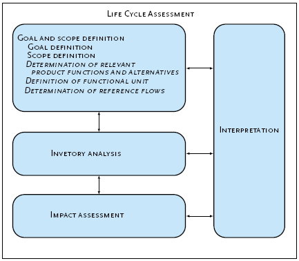 Figure 2. The position of the issues of this guideline in the overall framework of a product life cycle assessment