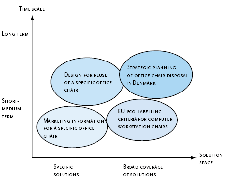 Figure 3. The four examples in relation to the application areas.