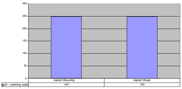 Figure: Saving from reusing and recycling 1 tonne of asphalt waste compared to landfilling the same amount (in mPE)