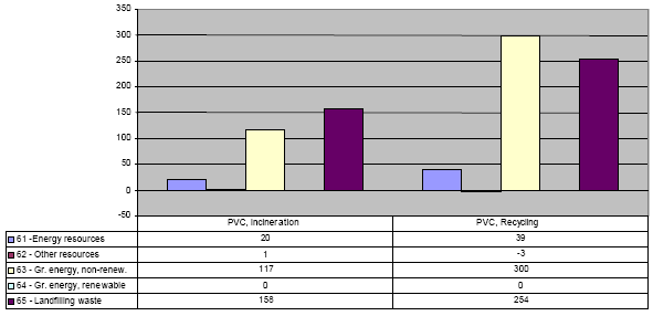 Figure: Savings from incineration and recycling of one tonne of PVC, compared to landfilling the same amount (in mPR, mPE, 10 mPE)