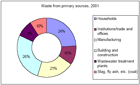 waste fro primary sources, 2001