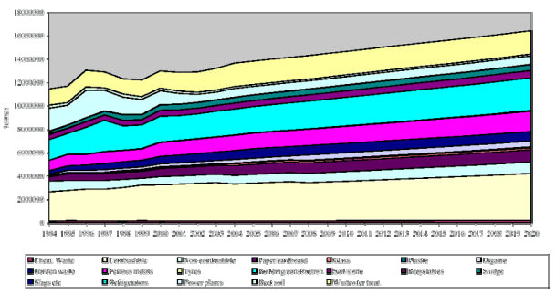 Figure 3. Developments in waste generation, historical data 1994-2000, projections 2001-2020. Waste 21