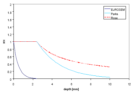 Figure 2.1 Water depth factor functions calculated for a rainfall intensity of P=40 mm/h.