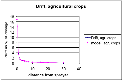 drift, agricultural crops