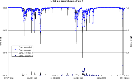 Figure 6.3 Simulated and observed flow and isoproturon concentration in Lillebæk. An additional simulation with degradation in lower layers and in groundwater has been included.