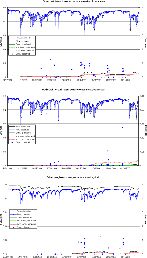 Figure 6.5 Simulated best and worst scenarios for the Odder bæk catchment for bentazon. isoproturon. and Terbutylazin. Observed concentrations in the stream and main drain are also shown