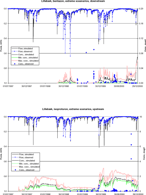Figure 6.6 Simulated best and worst scenarios for the Lillebæk catchment for bentazon. isoproturon. pendimethalin and Terbutylazin. Observed concentrations downstream and upstream are also shown