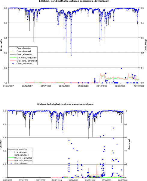 Figure 6.6 Simulated best and worst scenarios for the Lillebæk catchment for bentazon. isoproturon. pendimethalin and Terbutylazin. Observed concentrations downstream and upstream are also shown