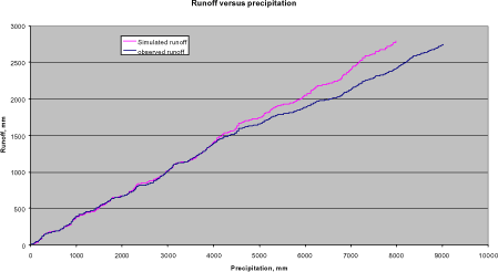 Figure 2 Runoff at the downstream station of Odder Bæk plotted against accumulated precipitation. Up to around Sept. 1994, the precipitation data stem from the local station. After this date, the precipitation file was generated as a mixture of averages of other stations. There is a clear discrepancy between the first and the last part of the curve.