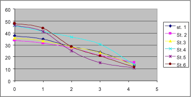 Figure 2 Retention curves of the Ap-horizons of the 6 station fields of Lillebæk