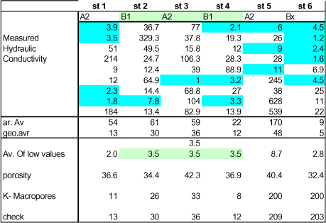 Table 5 Measured and calculated hydraulic conductivity values for Lillebæk, Second -horizons. Values are in mm/hr. Lowest values for horizon 2-4 were used to calculate matrix conductivity